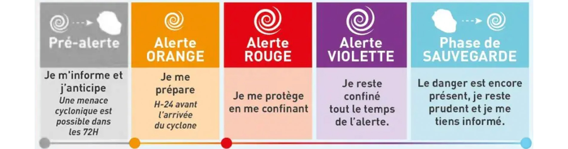 Alertes cycloniques